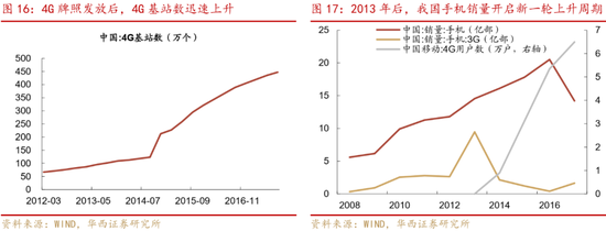 深度|华西证券：三轮历史行情借鉴科技长牛是怎样炼成的  第16张