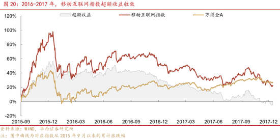 深度|华西证券：三轮历史行情借鉴科技长牛是怎样炼成的  第19张