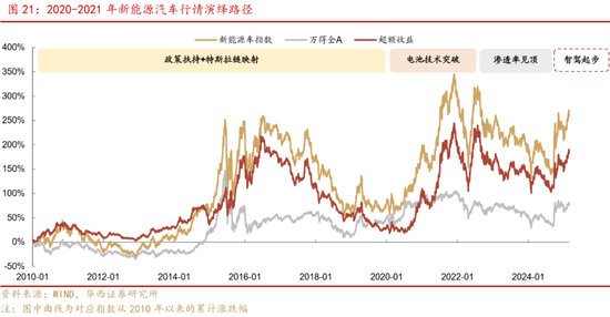 深度|华西证券：三轮历史行情借鉴科技长牛是怎样炼成的  第20张