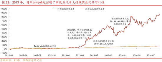深度|华西证券：三轮历史行情借鉴科技长牛是怎样炼成的  第22张
