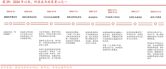 深度|华西证券：三轮历史行情借鉴科技长牛是怎样炼成的  第29张