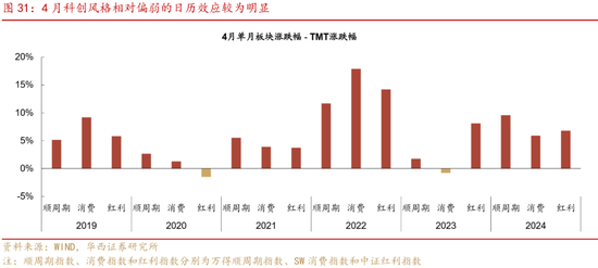 深度|华西证券：三轮历史行情借鉴科技长牛是怎样炼成的  第31张