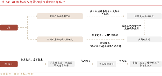 深度|华西证券：三轮历史行情借鉴科技长牛是怎样炼成的  第34张