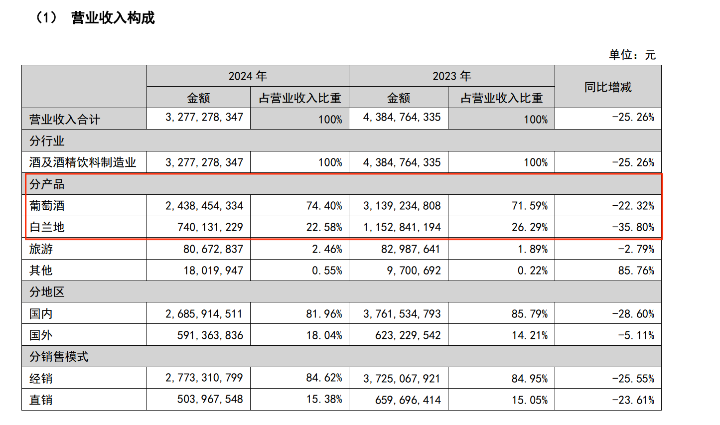 葡萄酒卖不动了？2024年张裕A营收净利“双降”，最高1亿元回购B股+2.7亿元分红，能增强投资者信心吗？  第2张