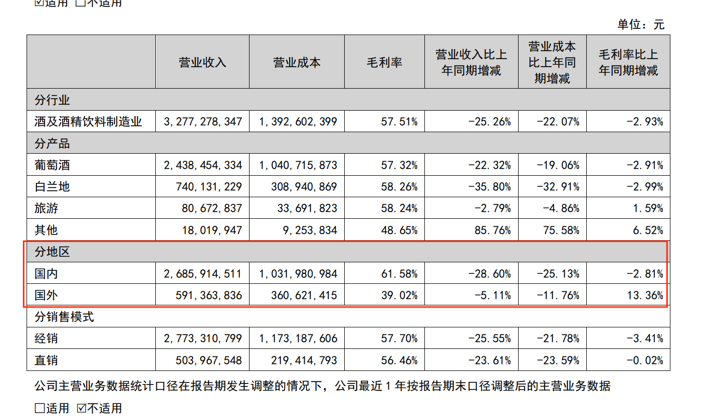 葡萄酒卖不动了？2024年张裕A营收净利“双降”，最高1亿元回购B股+2.7亿元分红，能增强投资者信心吗？  第3张