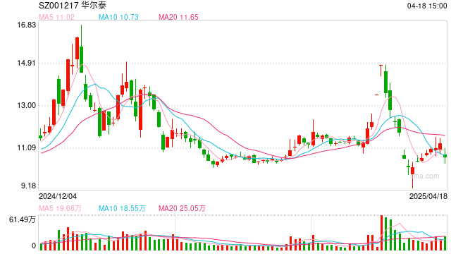 大跌超6%!华尔泰净利润连续三年下降 第1张 大跌超6%!华尔泰净利润连续三年下降 第1张
