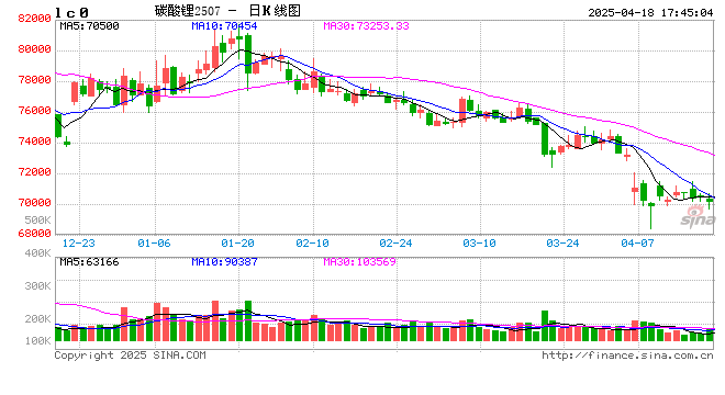 长江有色:18日碳酸锂震荡偏弱 关税扰动供给压力持续强化 第2张 长江有色:18日碳酸锂震荡偏弱 关税扰动供给压力持续强化 第2张