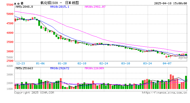 长江有色:18日氧化铝期价跌超2% 日内刚需释放量上升 第2张 长江有色:18日氧化铝期价跌超2% 日内刚需释放量上升 第2张