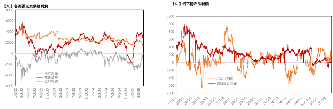 【专题】铝的预期与兑现(3-4月) 第13张 【专题】铝的预期与兑现(3-4月) 第13张