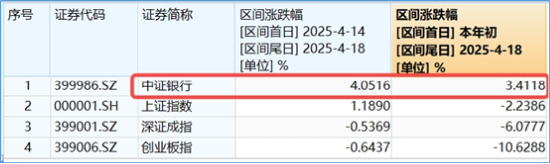 两条主线!不确定性中捕捉确定性,四大行突发新高,银行坐稳A股“铁王座”,地产又异动 第5张 两条主线!不确定性中捕捉确定性,四大行突发新高,银行坐稳A股“铁王座”,地产又异动 第5张