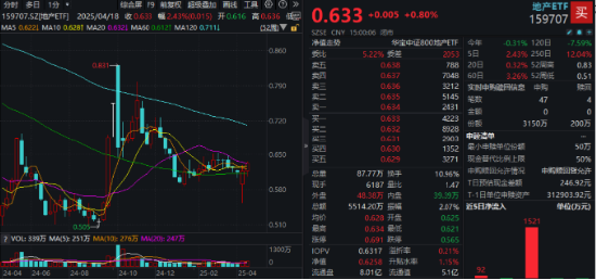 两条主线!不确定性中捕捉确定性,四大行突发新高,银行坐稳A股“铁王座”,地产又异动 第6张 两条主线!不确定性中捕捉确定性,四大行突发新高,银行坐稳A股“铁王座”,地产又异动 第6张