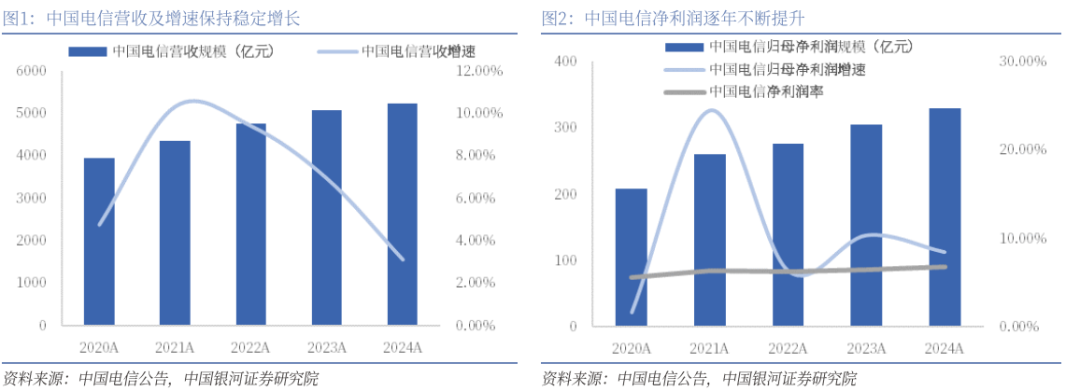 【银河通信赵良毕】公司报告丨中国电信 (601728):AI智能云新阶段,创新突破新引擎 第2张 【银河通信赵良毕】公司报告丨中国电信 (601728):AI智能云新阶段,创新突破新引擎 第2张