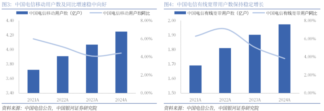 【银河通信赵良毕】公司报告丨中国电信 (601728):AI智能云新阶段,创新突破新引擎 第3张 【银河通信赵良毕】公司报告丨中国电信 (601728):AI智能云新阶段,创新突破新引擎 第3张