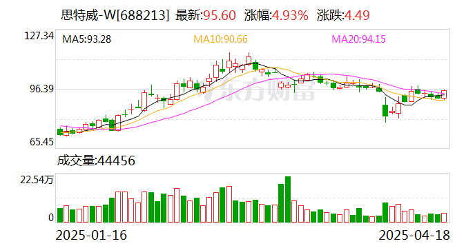 思特威：一季度净利润同比增长1264.97%  第1张