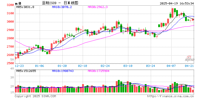 【斗粕苍穹】豆粕:产业去依附与基差的极致博弈展望 第2张 【斗粕苍穹】豆粕:产业去依附与基差的极致博弈展望 第2张