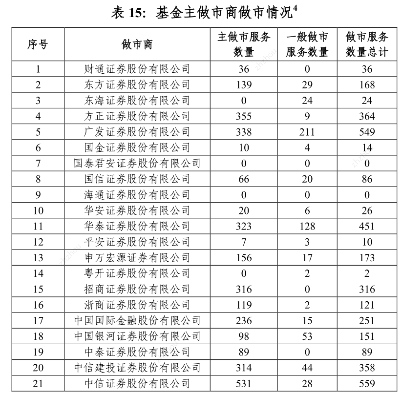 券商一季度ETF格局落定:海通证券做市业务清零,其他三大指标排名或有变动 第4张 券商一季度ETF格局落定:海通证券做市业务清零,其他三大指标排名或有变动 第4张