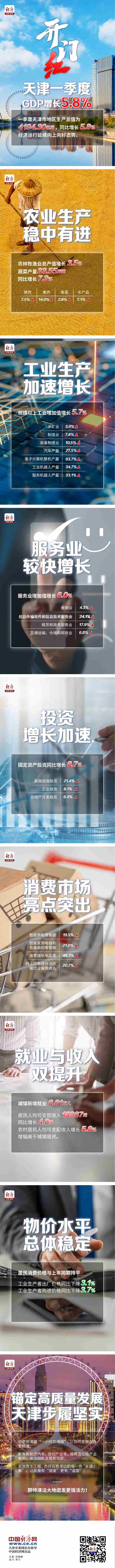 奋进的春天｜【数图】“开门红”！天津一季度GDP增长5.8%  第1张