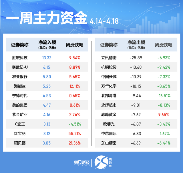 一周个股动向：地产股获主力青睐 九号公司被密集调研  第4张