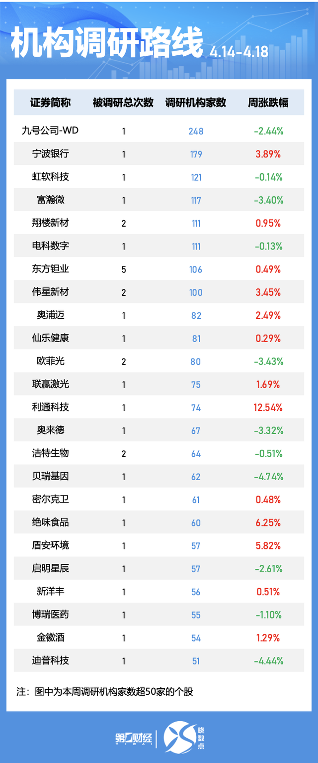 一周个股动向：地产股获主力青睐 九号公司被密集调研  第6张