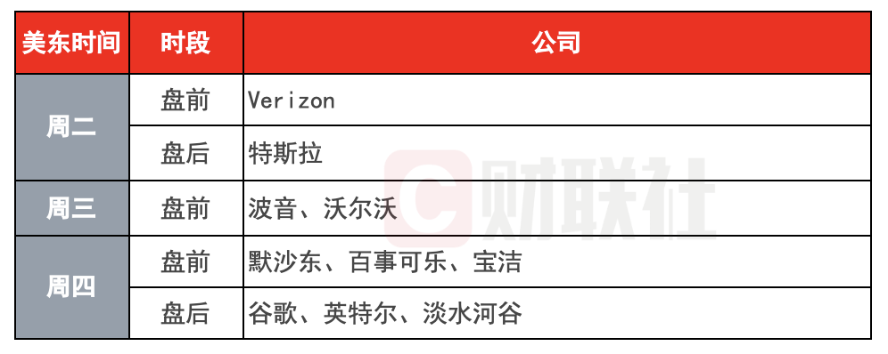 环球下周看点:特斯拉谷歌财报来袭 鲍威尔风波加剧市场不安 第1张 环球下周看点:特斯拉谷歌财报来袭 鲍威尔风波加剧市场不安 第1张
