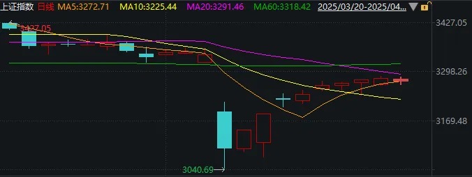 周末传来三大利好!除了上证指数,这些标的也走出8连涨、9连涨(附名单) 第2张 周末传来三大利好!除了上证指数,这些标的也走出8连涨、9连涨(附名单) 第2张