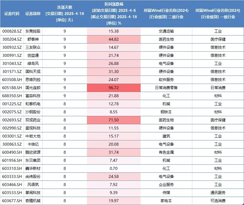 周末传来三大利好!除了上证指数,这些标的也走出8连涨、9连涨(附名单) 第4张 周末传来三大利好!除了上证指数,这些标的也走出8连涨、9连涨(附名单) 第4张