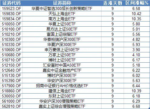 周末传来三大利好!除了上证指数,这些标的也走出8连涨、9连涨(附名单) 第5张 周末传来三大利好!除了上证指数,这些标的也走出8连涨、9连涨(附名单) 第5张