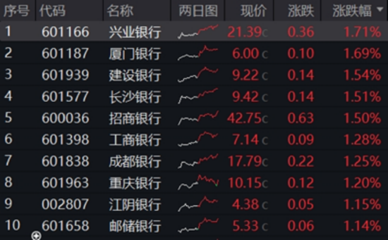 沪指止步8连涨,银行、地产包揽单周涨幅TOP2,这只ETF逆市创新高 第3张 沪指止步8连涨,银行、地产包揽单周涨幅TOP2,这只ETF逆市创新高 第3张