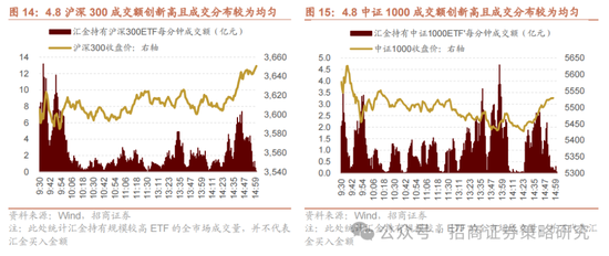 招商策略:A股在有了类“平准基金”机制后,下行风险明显降低 第17张 招商策略:A股在有了类“平准基金”机制后,下行风险明显降低 第17张