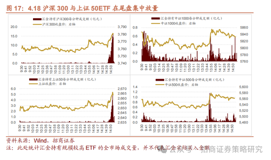 招商策略:A股在有了类“平准基金”机制后,下行风险明显降低 第19张 招商策略:A股在有了类“平准基金”机制后,下行风险明显降低 第19张