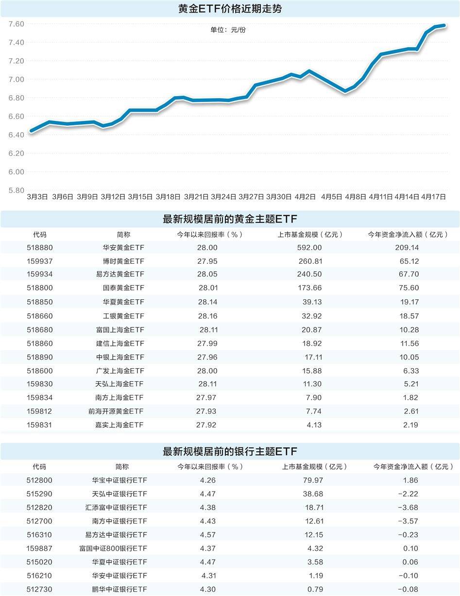 稳健资产受青睐 银行与黄金主题ETF价格创新高  第1张