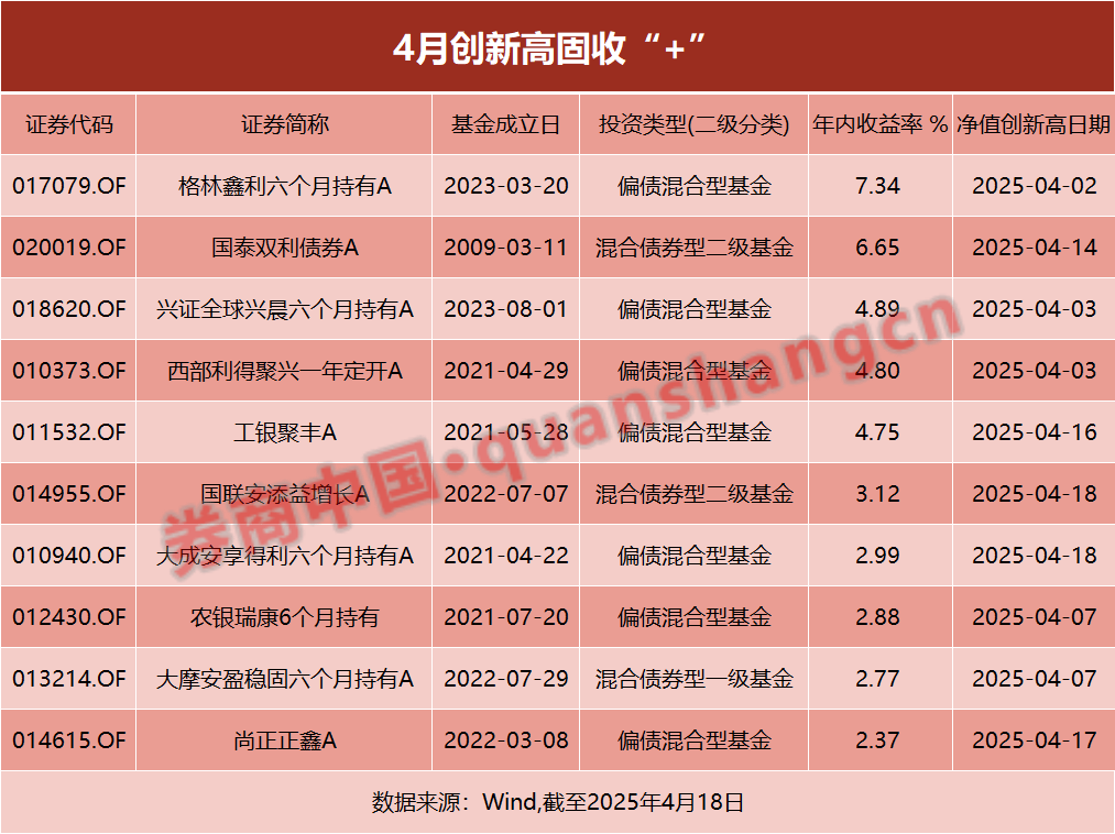又火了！200只“固收+”，创新高！  第1张