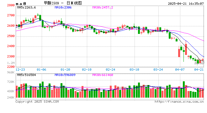 甲醇:上行支撑有限 关注节前备货带来的阶段性需求走强 第2张 甲醇:上行支撑有限 关注节前备货带来的阶段性需求走强 第2张