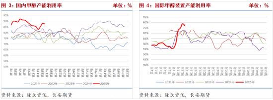 甲醇:上行支撑有限 关注节前备货带来的阶段性需求走强 第4张 甲醇:上行支撑有限 关注节前备货带来的阶段性需求走强 第4张