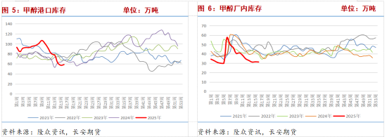 甲醇:上行支撑有限 关注节前备货带来的阶段性需求走强 第5张 甲醇:上行支撑有限 关注节前备货带来的阶段性需求走强 第5张
