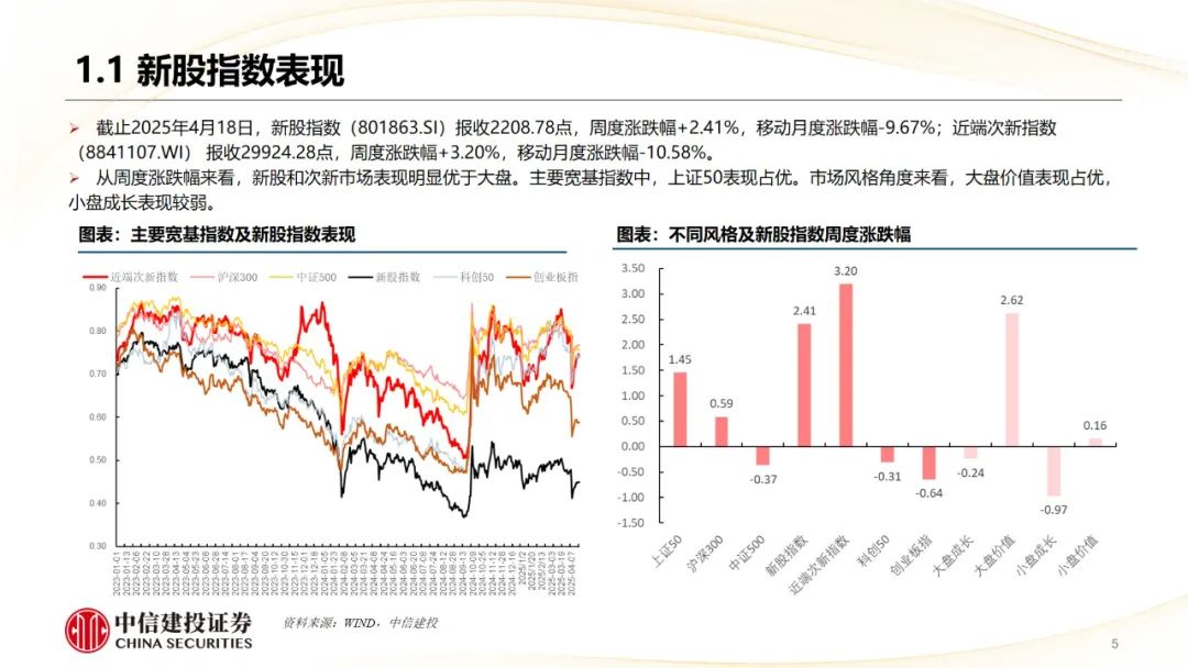本周上市三家新股，新增询价新股有所减少  第7张