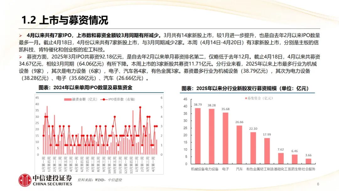 本周上市三家新股，新增询价新股有所减少  第8张