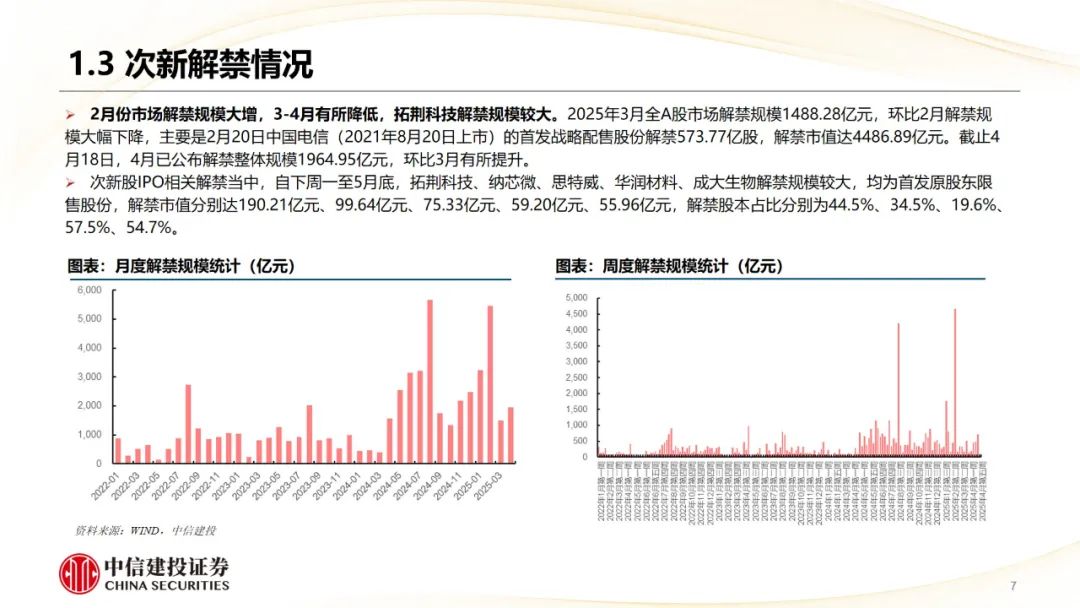 本周上市三家新股，新增询价新股有所减少  第9张