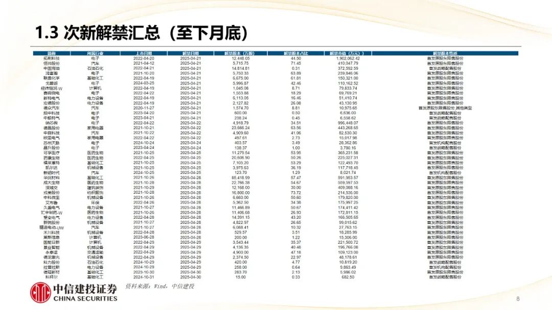 本周上市三家新股，新增询价新股有所减少  第10张