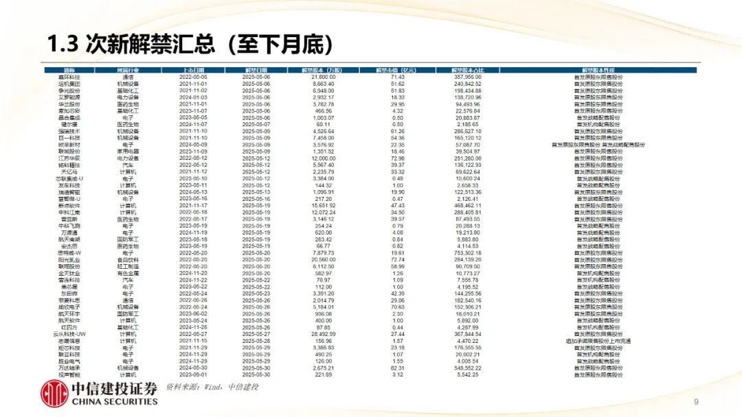 本周上市三家新股，新增询价新股有所减少  第11张