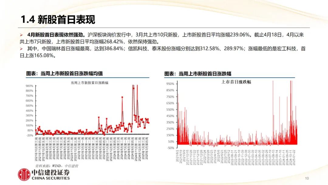 本周上市三家新股，新增询价新股有所减少  第12张