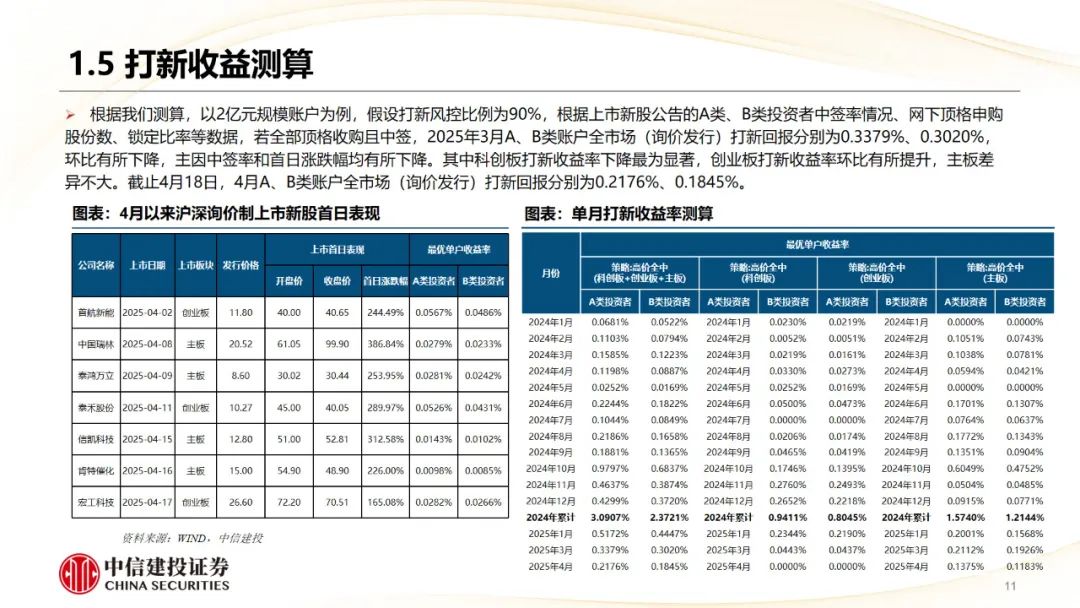 本周上市三家新股，新增询价新股有所减少  第13张