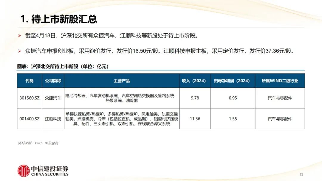 本周上市三家新股，新增询价新股有所减少  第15张