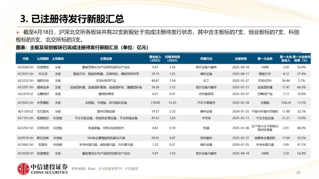 本周上市三家新股，新增询价新股有所减少  第27张