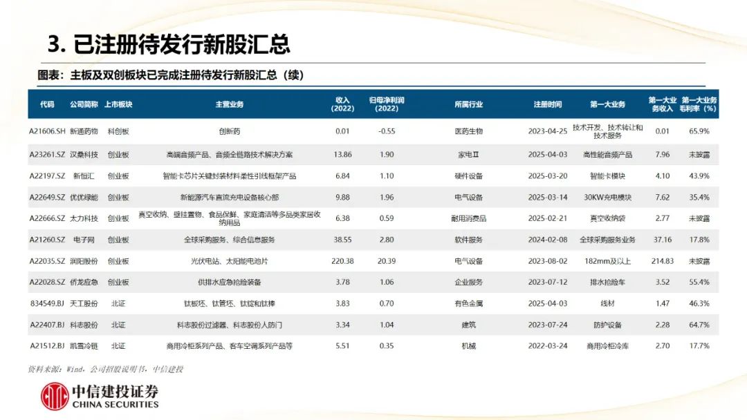 本周上市三家新股，新增询价新股有所减少  第28张