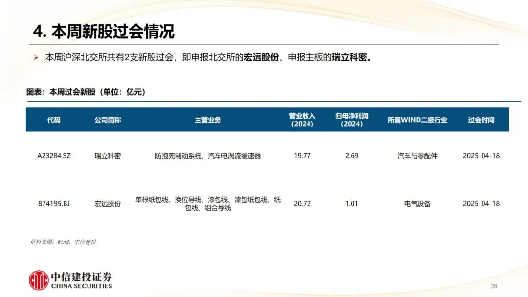 本周上市三家新股，新增询价新股有所减少  第30张