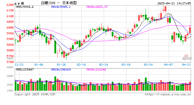 长安期货梁安迪：强现实与弱预期，郑糖短多长空思路对待  第2张