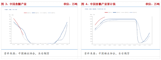 长安期货梁安迪：强现实与弱预期，郑糖短多长空思路对待  第4张
