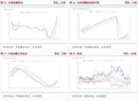 长安期货梁安迪：强现实与弱预期，郑糖短多长空思路对待  第5张