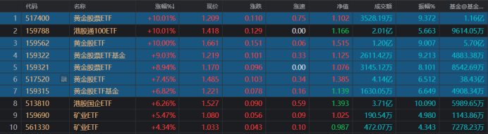 年涨幅跑赢9成股！黄金系ETF热度飙升，股票型涨势更凌厉  第1张